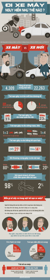 Theo Infographic đi xe máy nguy hiểm hơn rất nhiều so với ô tô