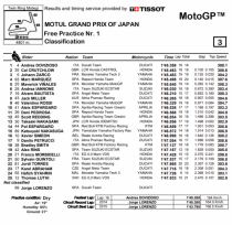 [MotoGP] Ngày chạy phân hạng đầu tiên trước chặng 16 Tại Nhật Bản