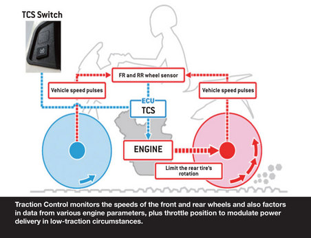 Hệ thống kiểm soát lực kéo trên mô tô Honda hoạt động thế nào ?