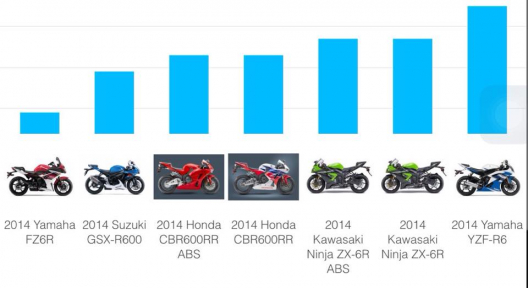 Thông số chiều cao yên các xe mô tô 600cc và 1000cc